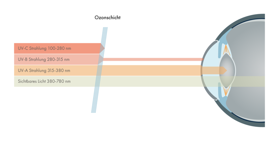 UV-Strahlung ohne Sonnenbrillengläser
